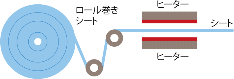 成形機の加熱